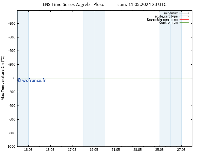 température 2m max GEFS TS lun 27.05.2024 23 UTC
