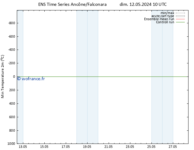 température 2m min GEFS TS mer 15.05.2024 22 UTC