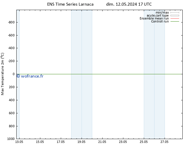 température 2m max GEFS TS dim 12.05.2024 17 UTC
