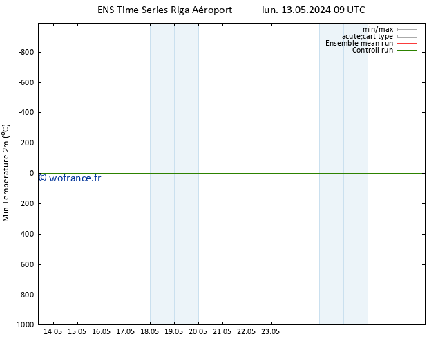 température 2m min GEFS TS lun 13.05.2024 09 UTC