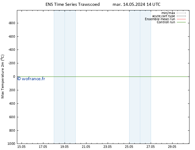 température 2m max GEFS TS mar 14.05.2024 14 UTC