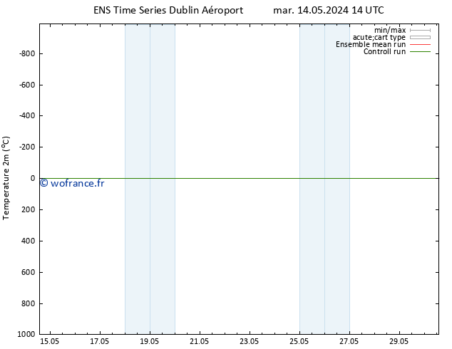 température (2m) GEFS TS mer 15.05.2024 02 UTC