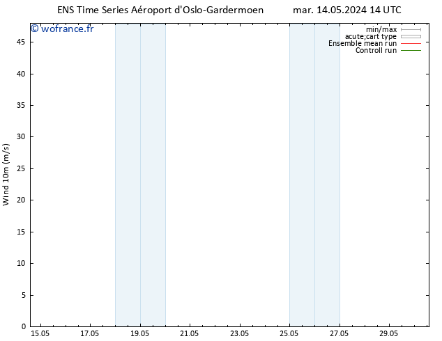 Vent 10 m GEFS TS dim 19.05.2024 20 UTC