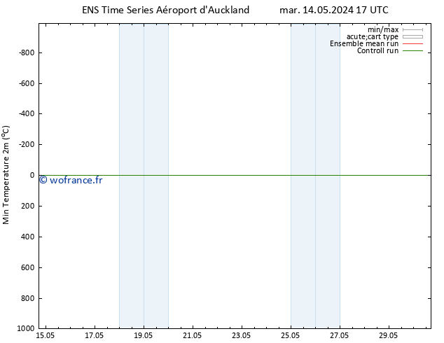 température 2m min GEFS TS lun 27.05.2024 17 UTC