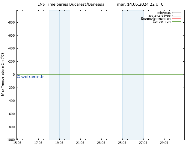 température 2m max GEFS TS lun 27.05.2024 04 UTC