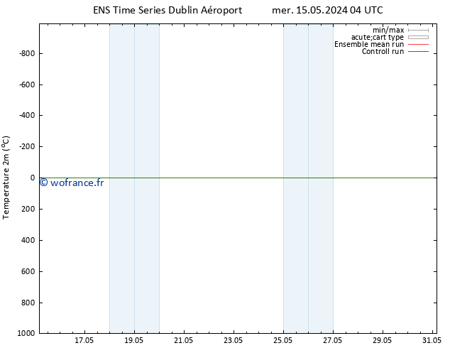 température (2m) GEFS TS ven 17.05.2024 22 UTC