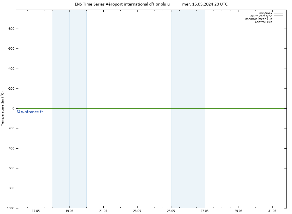 température (2m) GEFS TS sam 18.05.2024 02 UTC