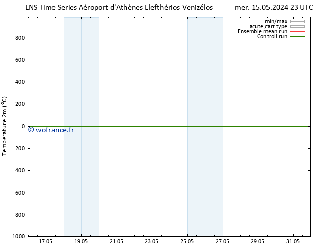 température (2m) GEFS TS dim 19.05.2024 11 UTC