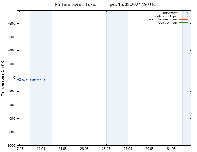 température (2m) GEFS TS sam 01.06.2024 19 UTC