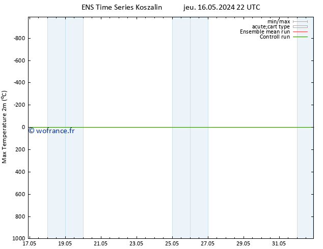 température 2m max GEFS TS mer 22.05.2024 10 UTC