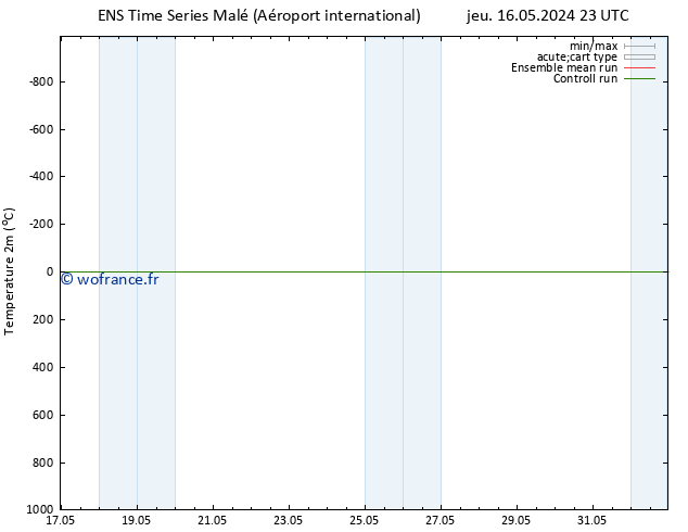 température (2m) GEFS TS dim 26.05.2024 23 UTC