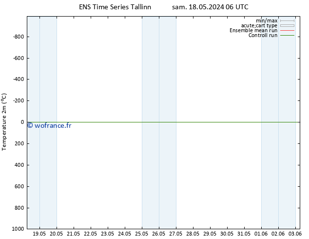 température (2m) GEFS TS sam 25.05.2024 18 UTC