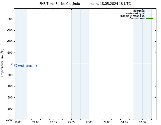 température (2m) GEFS TS dim 26.05.2024 01 UTC