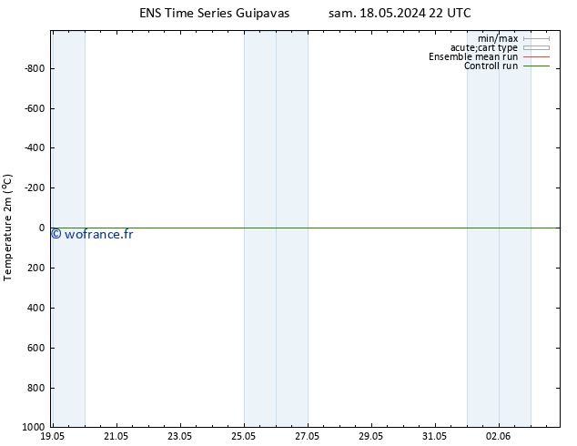 température (2m) GEFS TS dim 19.05.2024 04 UTC