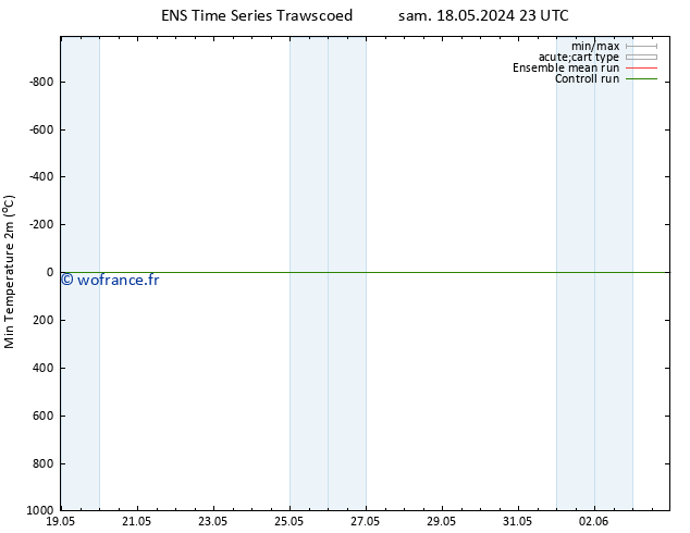température 2m min GEFS TS dim 19.05.2024 05 UTC