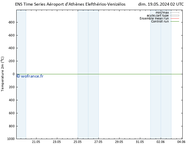 température (2m) GEFS TS mar 04.06.2024 02 UTC