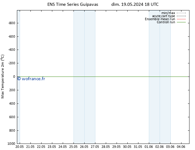 température 2m max GEFS TS lun 27.05.2024 18 UTC