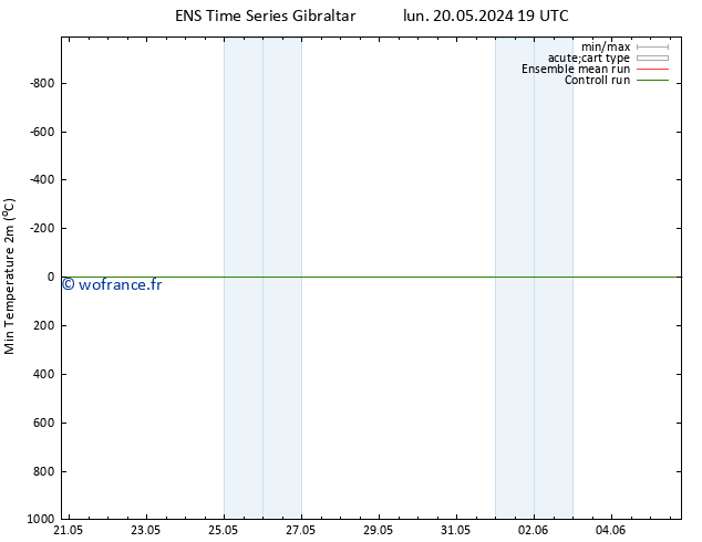 température 2m min GEFS TS lun 20.05.2024 19 UTC