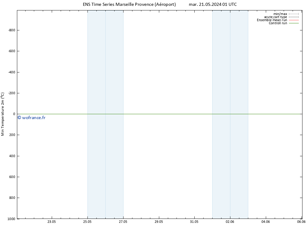 température 2m min GEFS TS mar 21.05.2024 19 UTC