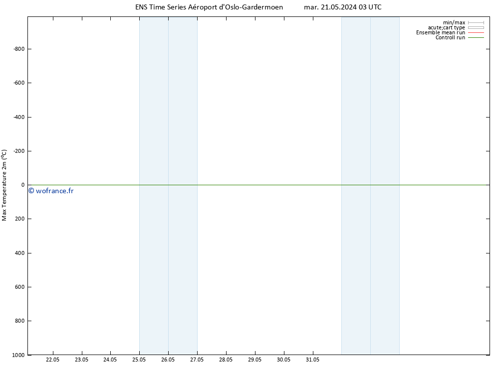 température 2m max GEFS TS mar 21.05.2024 09 UTC