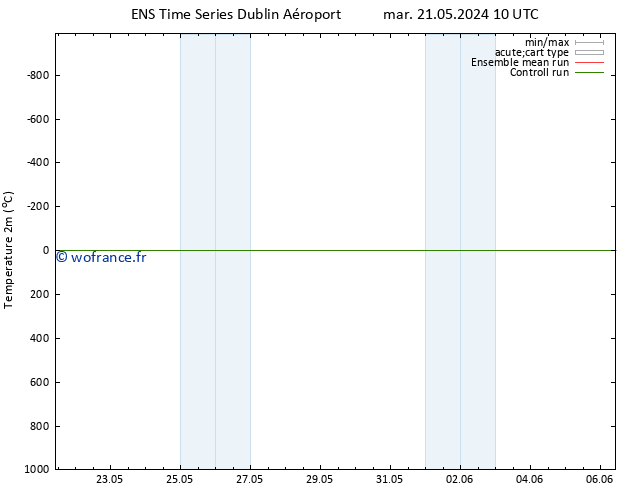 température (2m) GEFS TS dim 02.06.2024 10 UTC