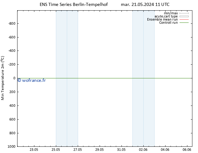 température 2m min GEFS TS mar 21.05.2024 11 UTC