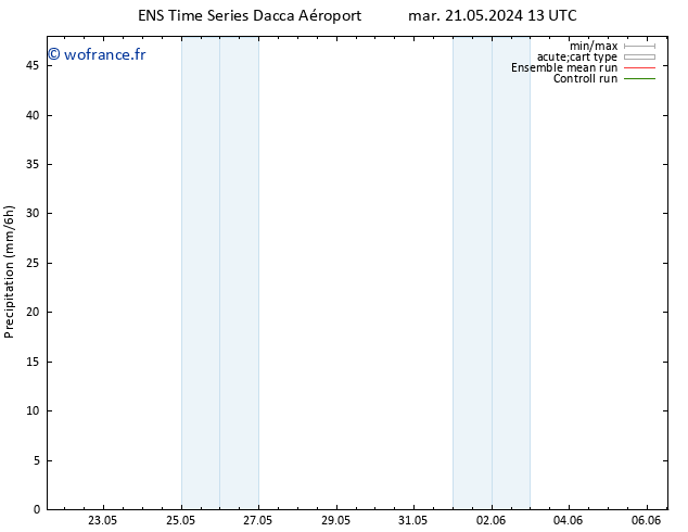 Précipitation GEFS TS mar 21.05.2024 19 UTC