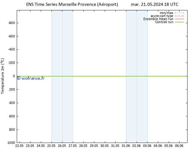 température (2m) GEFS TS sam 25.05.2024 18 UTC