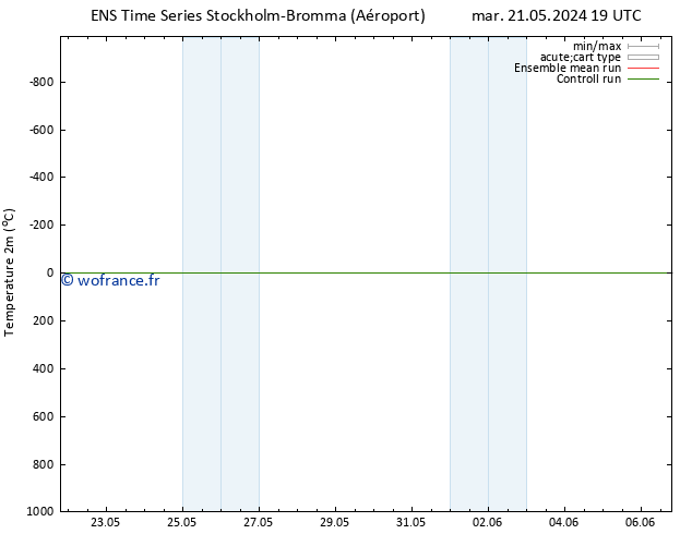 température (2m) GEFS TS mar 21.05.2024 19 UTC