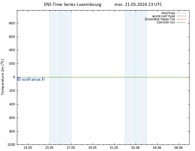 température (2m) GEFS TS dim 02.06.2024 23 UTC