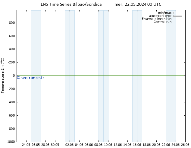 température (2m) GEFS TS lun 03.06.2024 00 UTC