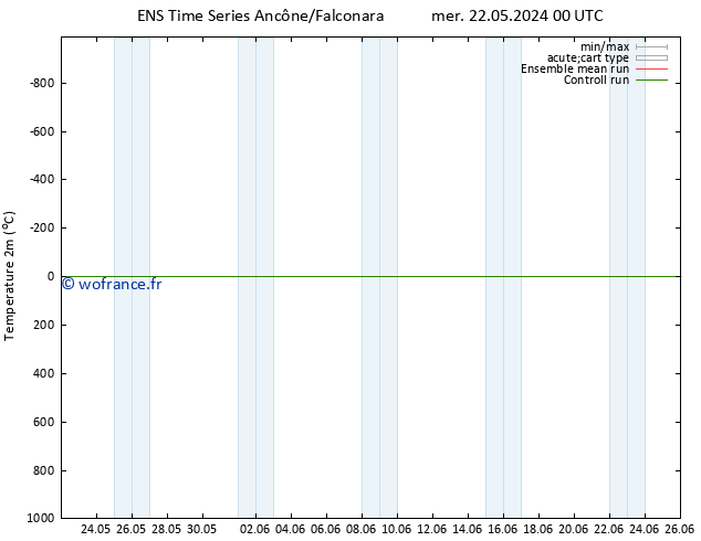 température (2m) GEFS TS lun 03.06.2024 00 UTC