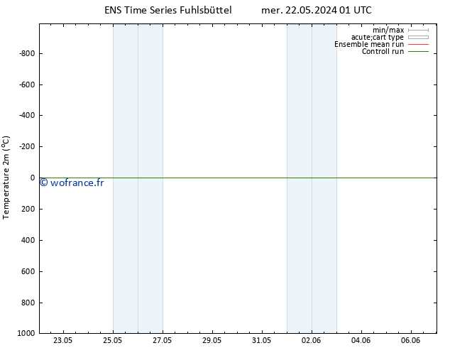 température (2m) GEFS TS mer 22.05.2024 01 UTC