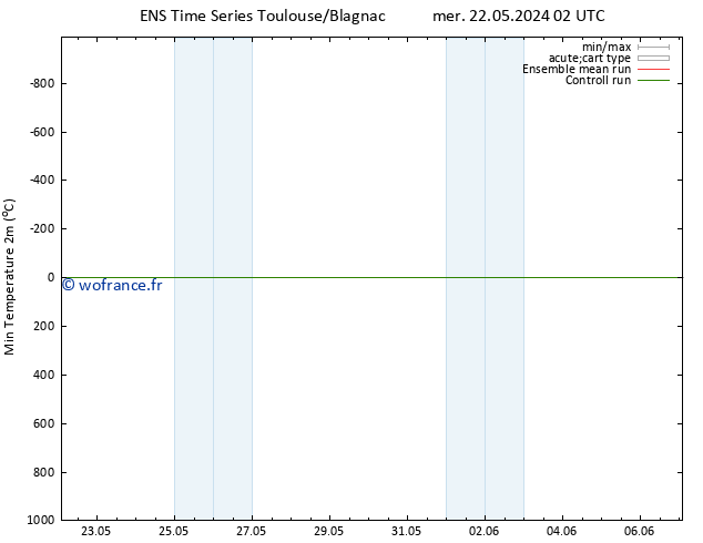 température 2m min GEFS TS mer 22.05.2024 14 UTC