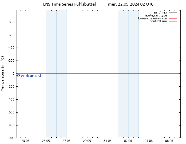 température (2m) GEFS TS dim 26.05.2024 02 UTC