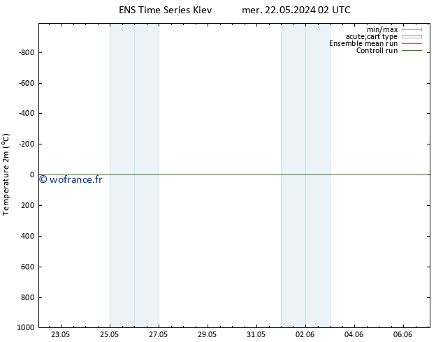 température (2m) GEFS TS lun 03.06.2024 02 UTC