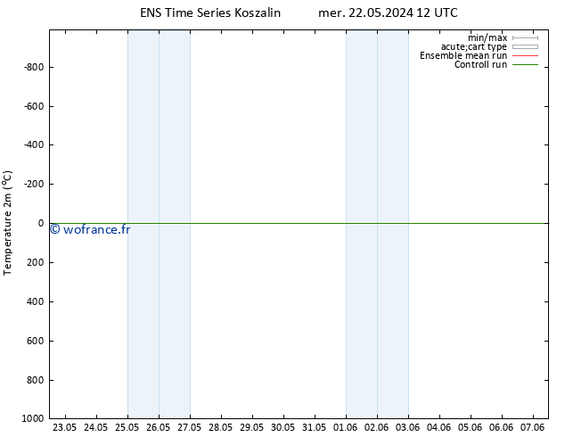 température (2m) GEFS TS dim 26.05.2024 06 UTC