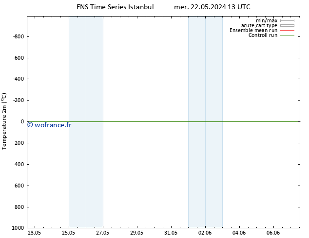 température (2m) GEFS TS mer 22.05.2024 13 UTC