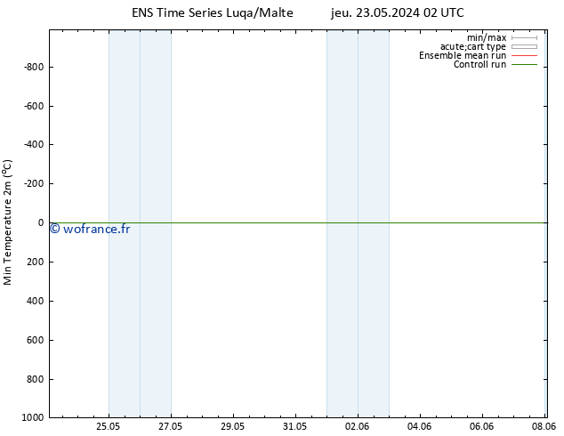 température 2m min GEFS TS sam 08.06.2024 02 UTC