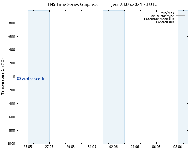 température (2m) GEFS TS lun 27.05.2024 05 UTC