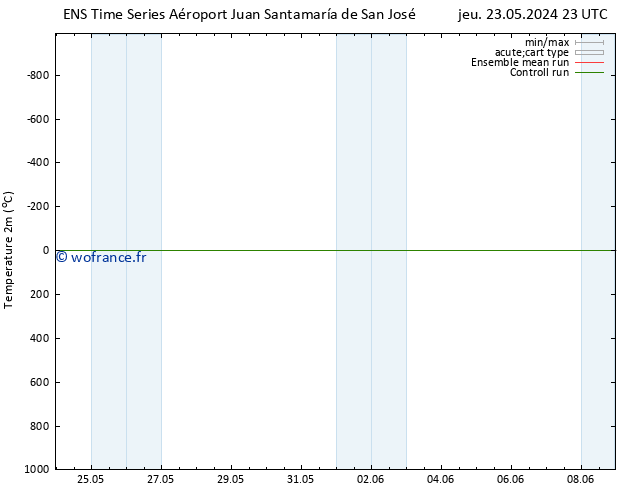 température (2m) GEFS TS mer 29.05.2024 23 UTC