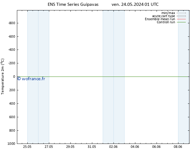 température (2m) GEFS TS mer 05.06.2024 01 UTC