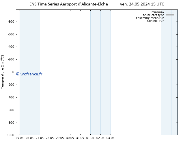 température (2m) GEFS TS dim 02.06.2024 03 UTC