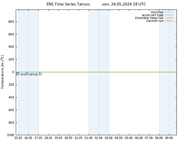 température (2m) GEFS TS dim 09.06.2024 18 UTC