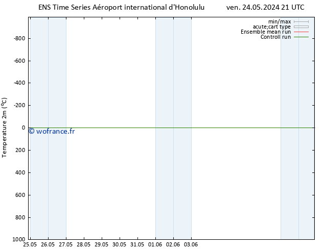 température (2m) GEFS TS mar 28.05.2024 03 UTC