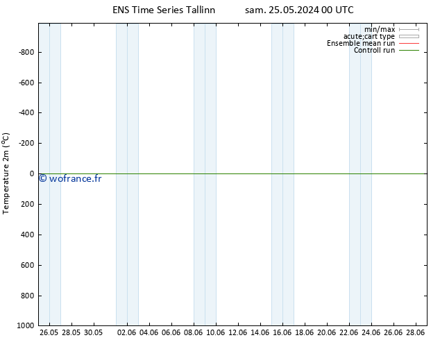 température (2m) GEFS TS dim 26.05.2024 12 UTC