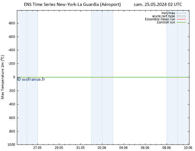 température 2m max GEFS TS dim 26.05.2024 02 UTC