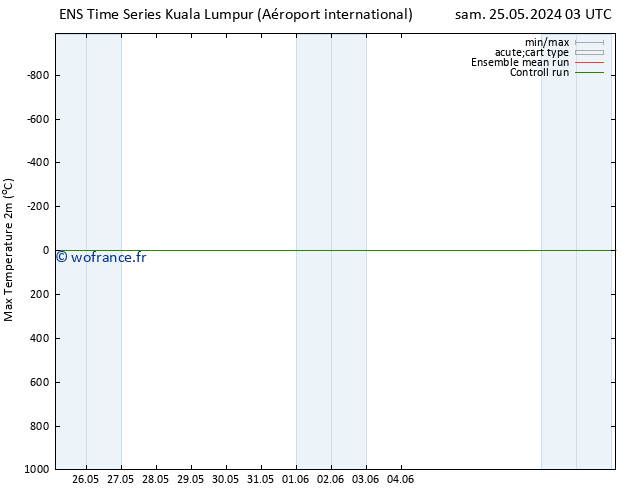 température 2m max GEFS TS mar 04.06.2024 03 UTC