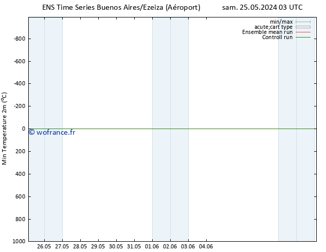 température 2m min GEFS TS ven 31.05.2024 03 UTC