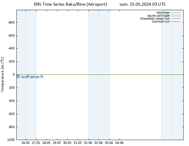 température (2m) GEFS TS lun 10.06.2024 03 UTC